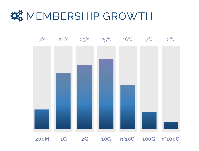 stats diagram membership