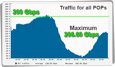 Picture of France-IX traffic statistics