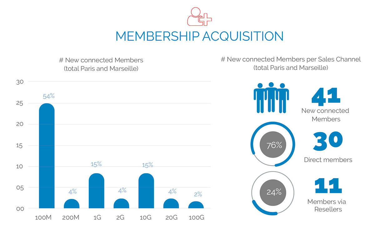 France-IX annual report MEMBERSHIP ACQUISITION