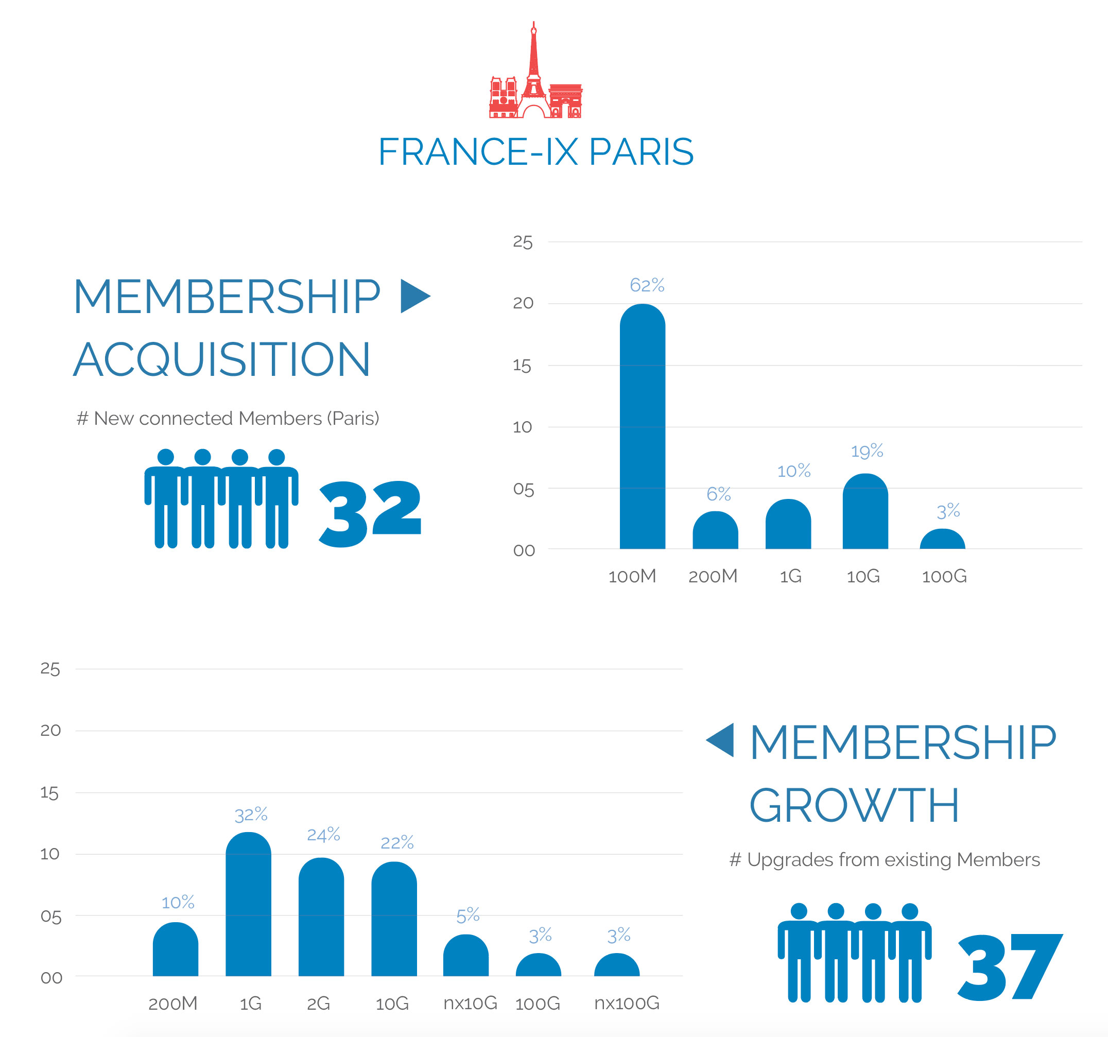 France-IX annual report membership acquision