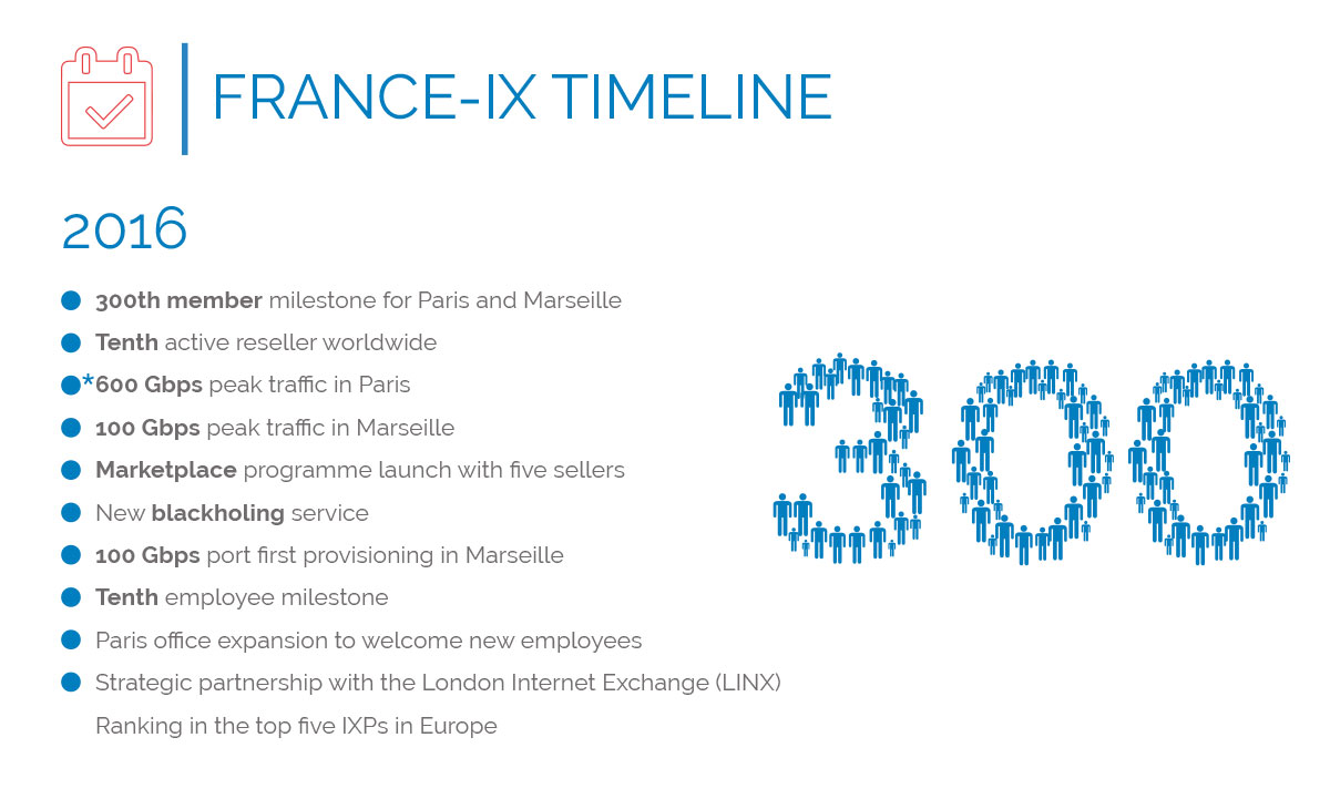 France-IX annual report FRANCE-IX TIMELINE