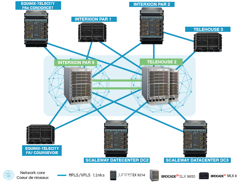 Layout of France-IX's infrastructure in Paris (Brocade MLX8 and Juniper EX9214)